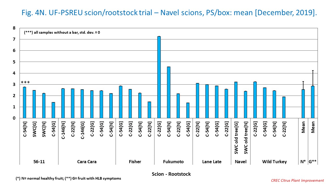 Fig. 4N. UF-PSREU scion/rootstock trial – Navel scions, PS/box: mean [December, 2019].