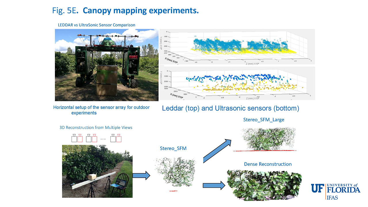 Fig. 5E . Canopy mapping experiments.