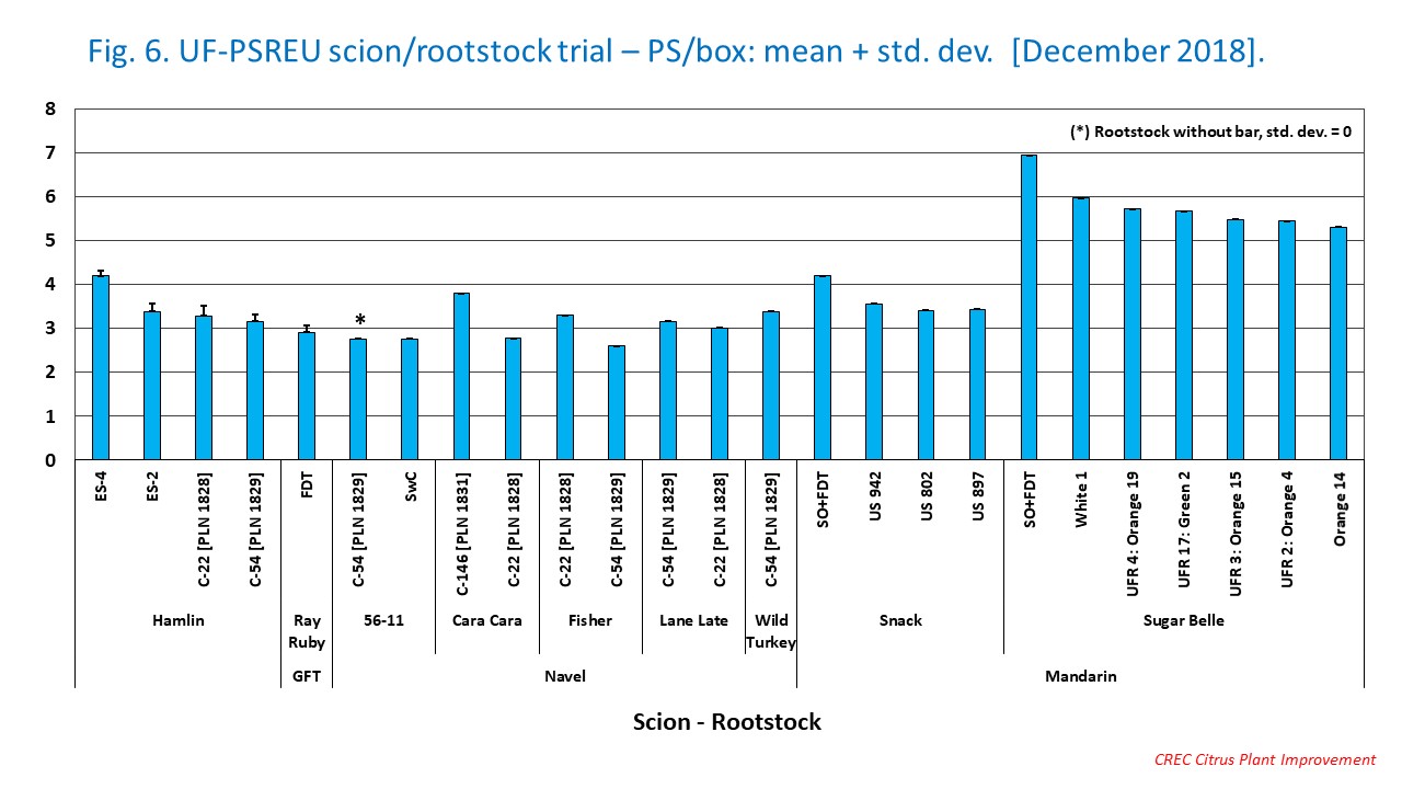 Fig. 6. UF-PSREU scion/rootstock trial – PS/box: mean + std. dev.  [December 2018].