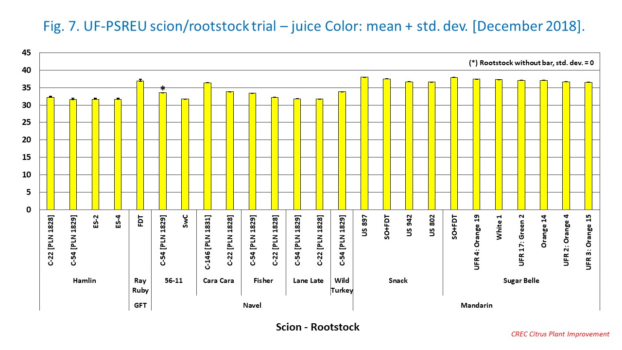 Fig. 7. UF-PSREU scion/rootstock trial – juice Color: mean + std. dev. [December 2018].
