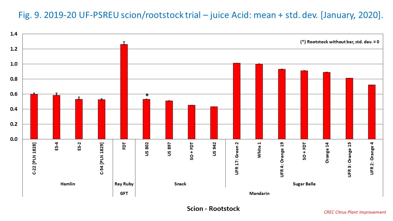 Fig. 9. 2019-20 UF-PSREU scion/rootstock trial – juice Acid: mean + std. dev. [January, 2020].