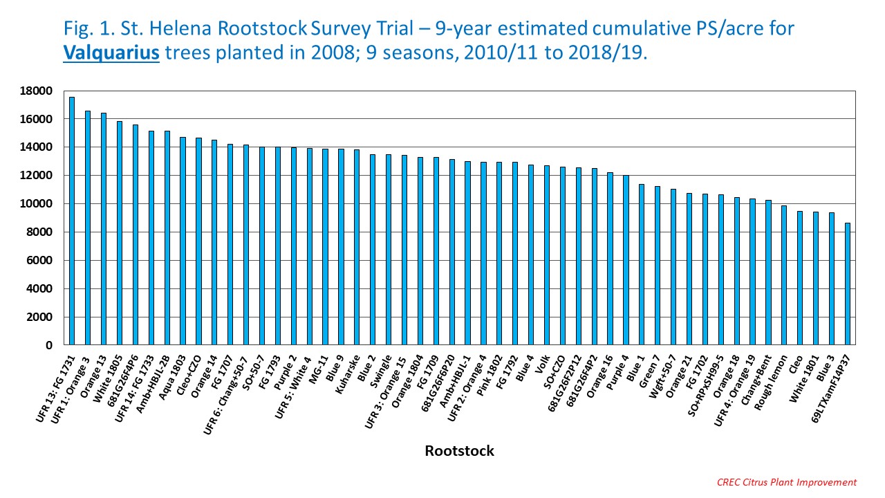 Fig. 1. St. Helena Rootstock Survey Trial – 9-year estimated cumulative PS/acre for Valquarius trees planted in 2008; 9 seasons, 2010/11 to 2018/19.