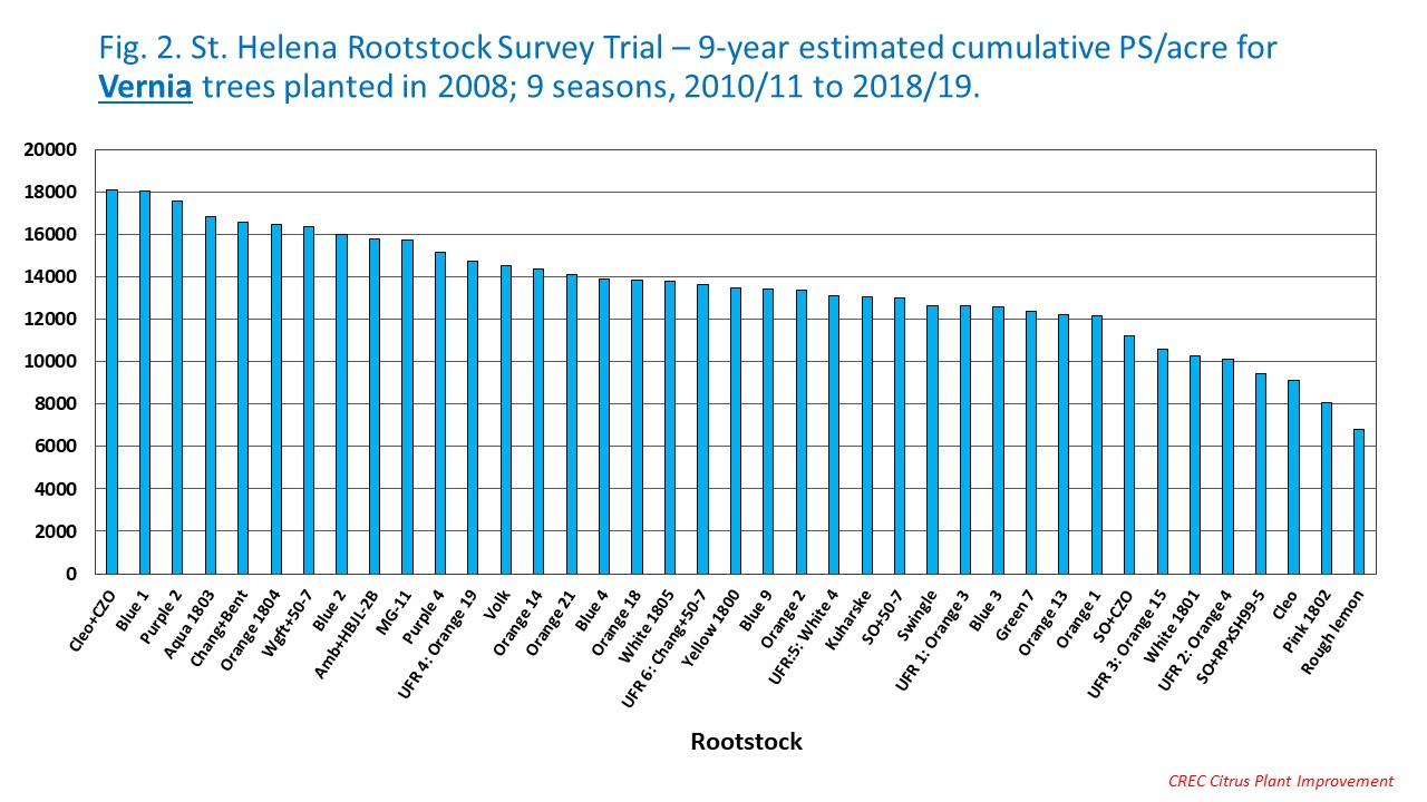 Fig. 2. St. Helena Rootstock Survey Trial – 9-year estimated cumulative PS/acre for Vernia trees planted in 2008; 9 seasons, 2010/11 to 2018/19.