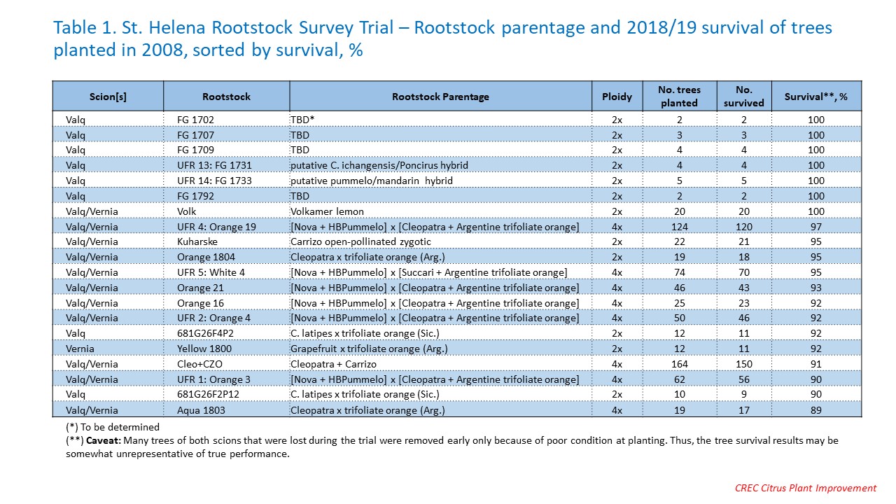 Table 1. St. Helena Rootstock Survey Trial – Rootstock parentage and 2018/19 survival of trees planted in 2008, sorted by survival, %