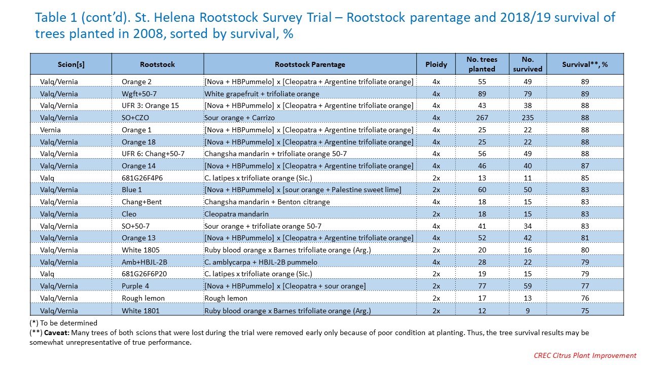 Table 1 (cont’d). St. Helena Rootstock Survey Trial – Rootstock parentage and 2018/19 survival of trees planted in 2008, sorted by survival, %