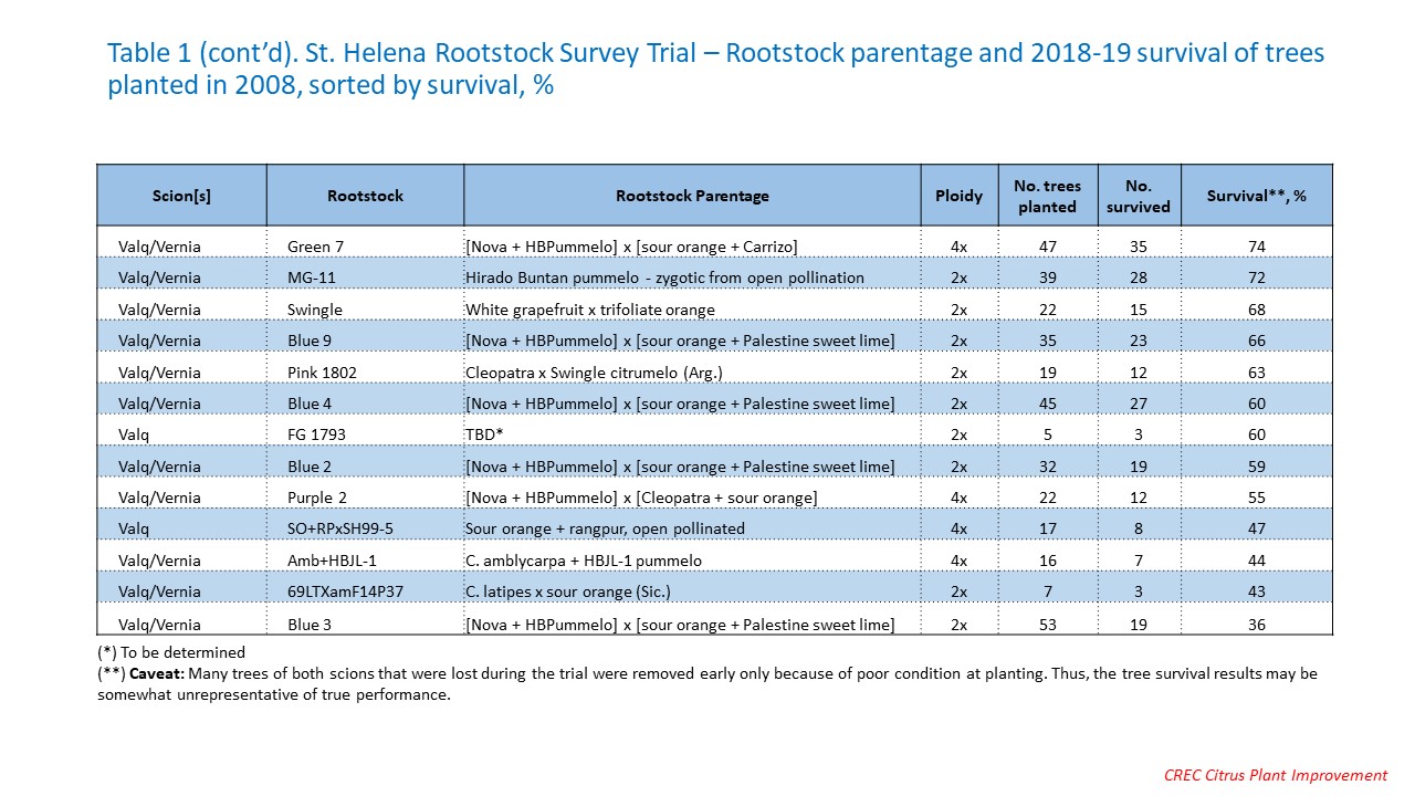 Table 1 (cont’d). St. Helena Rootstock Survey Trial – Rootstock parentage and 2018-19 survival of trees planted in 2008, sorted by survival, %