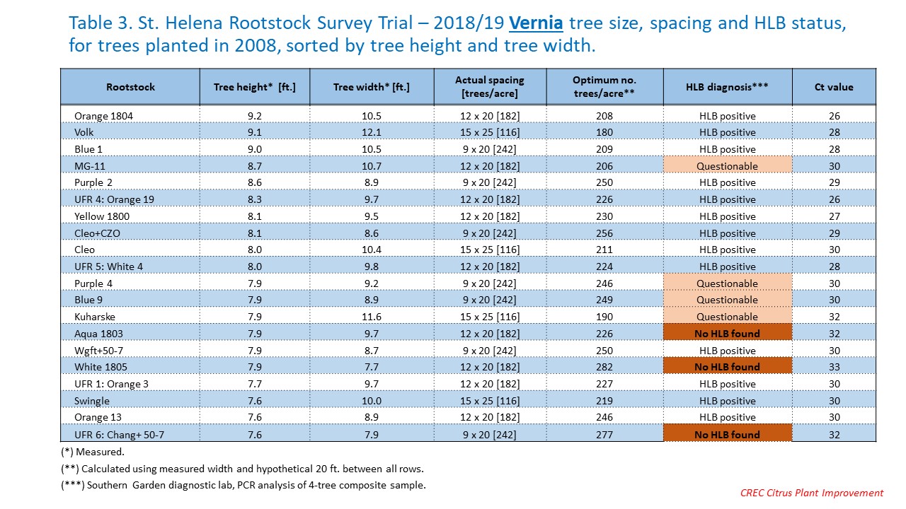 Table 3. St. Helena Rootstock Survey Trial – 2018/19 Vernia tree size, spacing and HLB status, for trees planted in 2008, sorted by tree height and tree width.