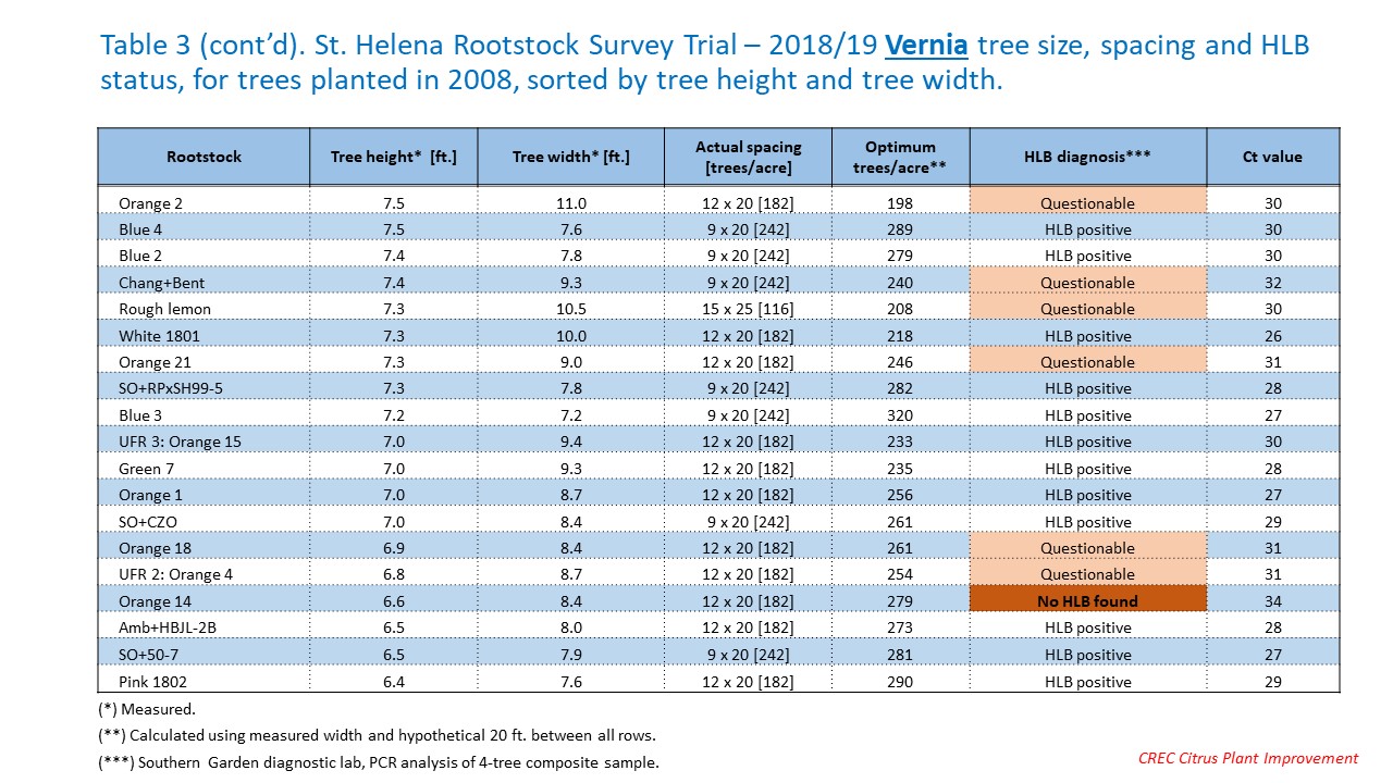 Table 3 (cont’d). St. Helena Rootstock Survey Trial – 2018/19 Vernia tree size, spacing and HLB status, for trees planted in 2008, sorted by tree height and tree width.