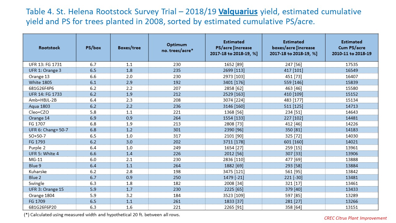 Table 4. St. Helena Rootstock Survey Trial – 2018/19 Valquarius yield, estimated cumulative yield and PS for trees planted in 2008, sorted by estimated cumulative PS/acre.