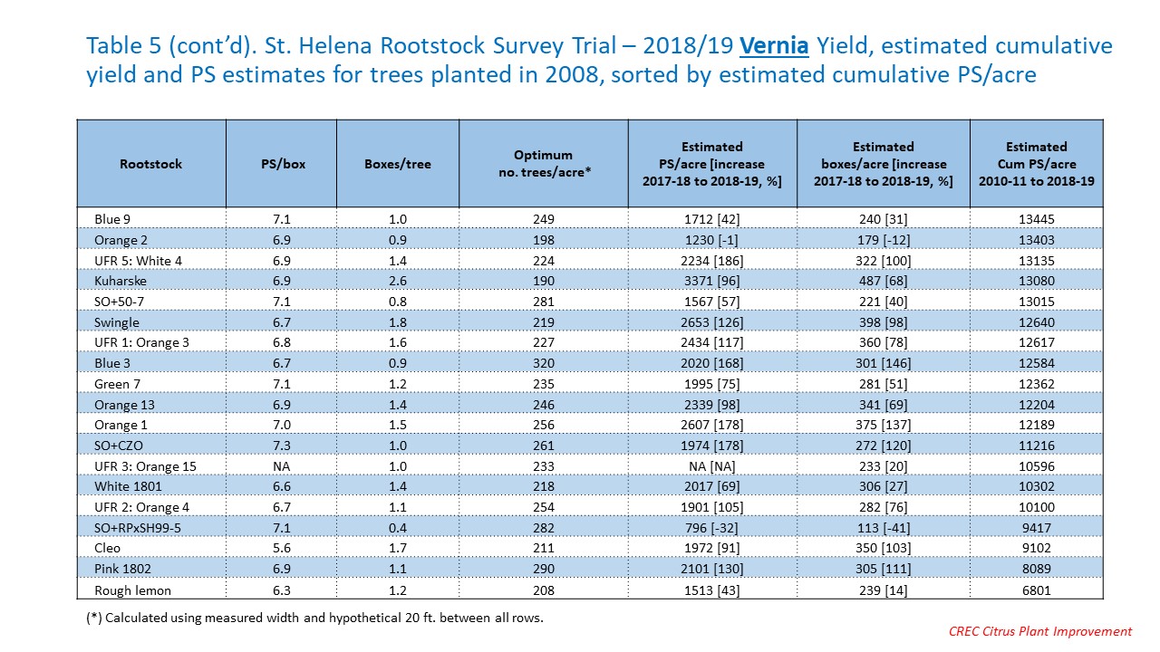 Table 5 (cont’d). St. Helena Rootstock Survey Trial – 2018/19 Vernia Yield, estimated cumulative yield and PS estimates for trees planted in 2008, sorted by estimated cumulative PS/acre