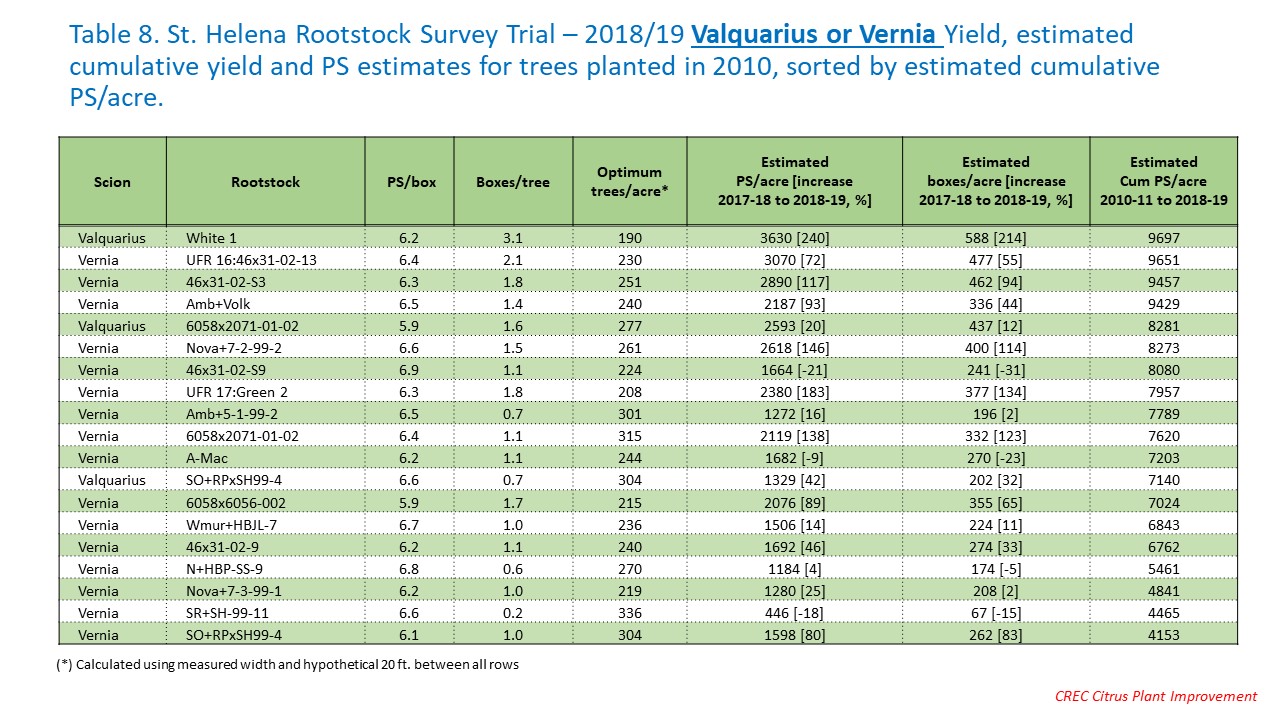 Table 8. St. Helena Rootstock Survey Trial – 2018/19 Valquarius or Vernia Yield, estimated cumulative yield and PS estimates for trees planted in 2010, sorted by estimated cumulative PS/acre.