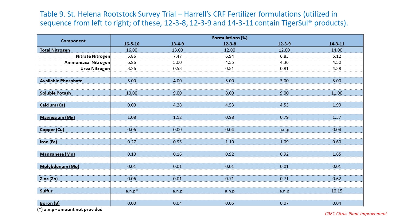 Table 9. St. Helena Rootstock Survey Trial – Harrell’s CRF Fertilizer formulations (utilized in sequence from left to right; of these, 12-3-8, 12-3-9 and 14-3-11 contain TigerSul® products).
