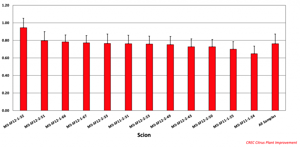 Water Conserv II scion trial – Midsweet [MS] 8-year Juice Acid: mean + std. dev., seasons: 2003-04 to 2010-11.