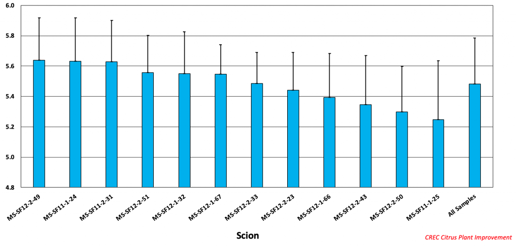 Water Conserv II scion trial – Midsweet [MS] 8-year PS/box: mean + std. dev., seasons: 2003-04 to 2010-11.