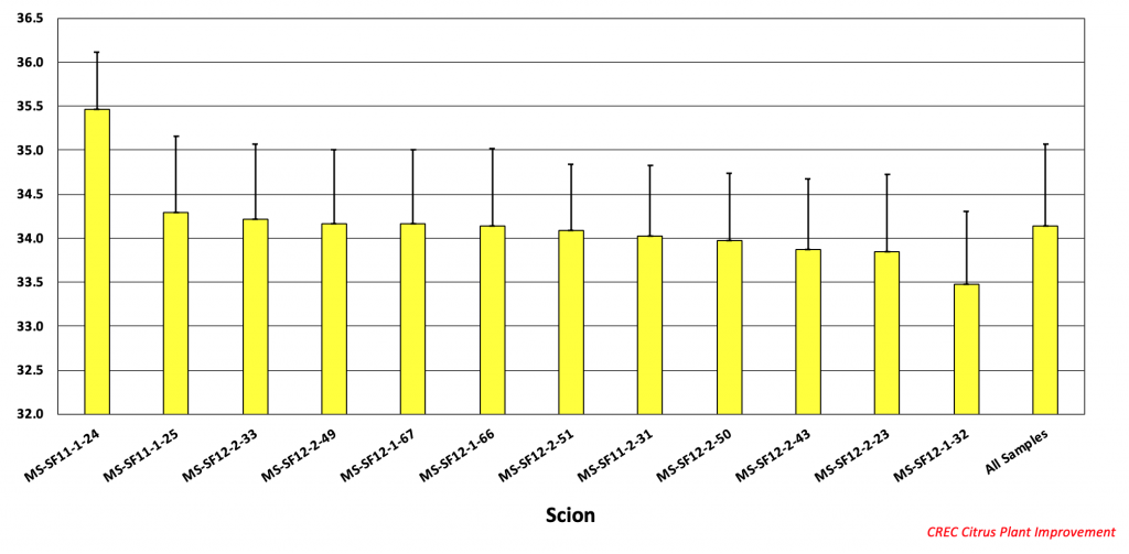 Water Conserv II scion trial – Midsweet [MS] 8-year Juice color: mean + std. dev., seasons: 2003-04 to 2010-11.