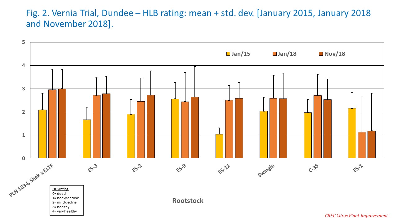 Fig. 2. Vernia Trial, Dundee – HLB rating: mean + std. dev. [January 2015, January 2018 and November 2018].
