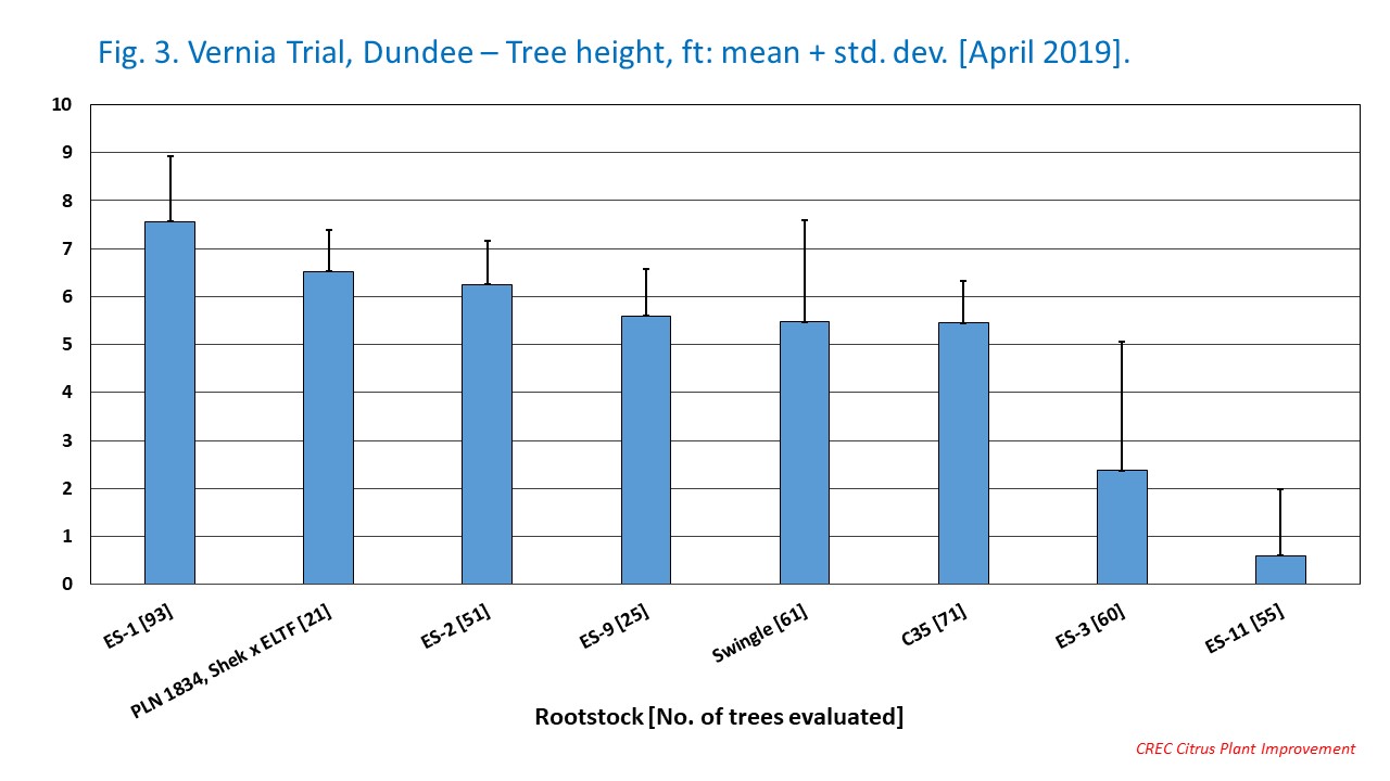 Fig. 3. Vernia Trial, Dundee – Tree height, ft: mean + std. dev. [April 2019].