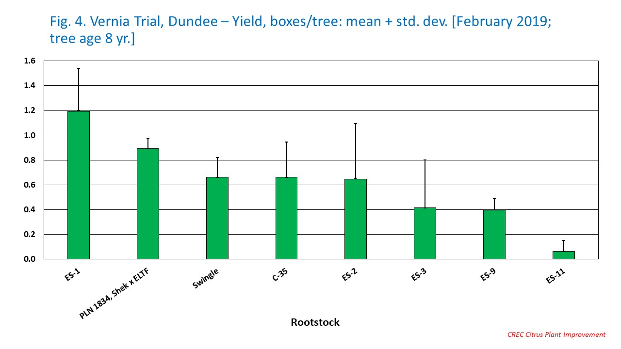 Fig. 4. Vernia Trial, Dundee – Yield, boxes/tree: mean + std. dev. [February 2019; tree age 8 yr.]
