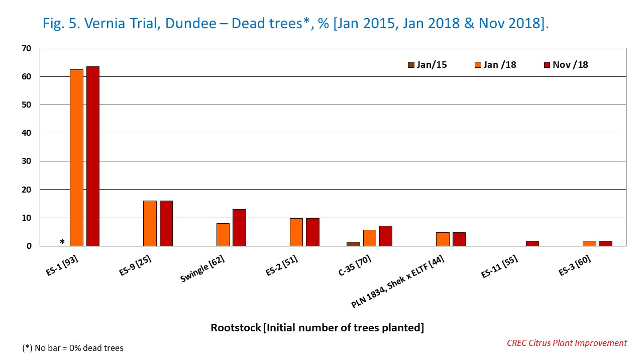 Fig. 5. Vernia Trial, Dundee – Dead trees*, % [Jan 2015, Jan 2018 & Nov 2018].