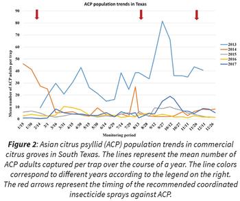 statistical graph showing psyllid populations